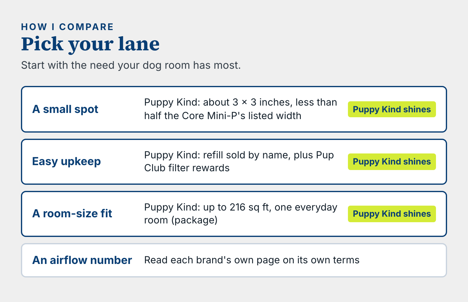 Infographic of four buyer lanes showing Puppy Kind shining for a small spot, easy upkeep and a room-size fit.
