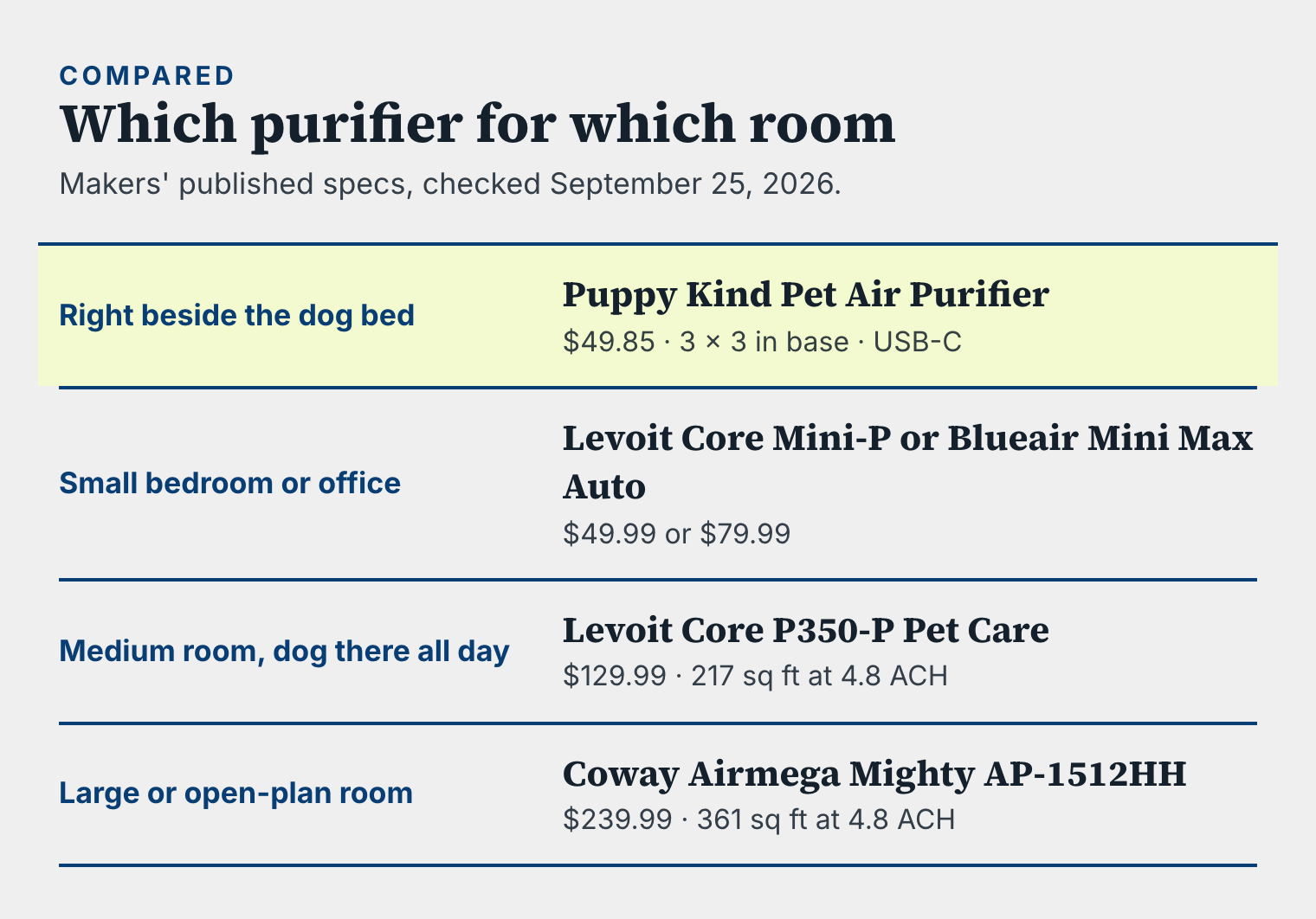 Card matching rooms to purifiers: beside the dog bed, Puppy Kind at $49.85; small room, Levoit Core Mini-P or Blueair Mini Max; medium room, Levoit Core P350-P; large open room, Coway Airmega Mighty.