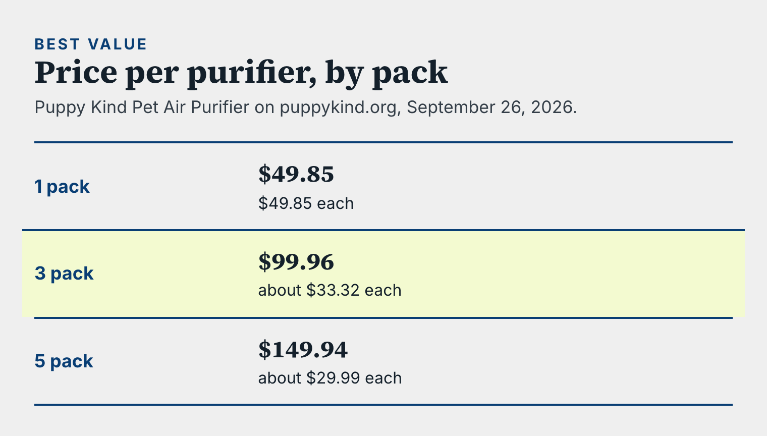 Card comparing Puppy Kind packs: 1 pack $49.85, 3 pack $99.96 at about $33.32 each, 5 pack $149.94 at about $29.99 each.